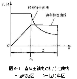 數(shù)控車(chē)床加工主軸調(diào)速方法